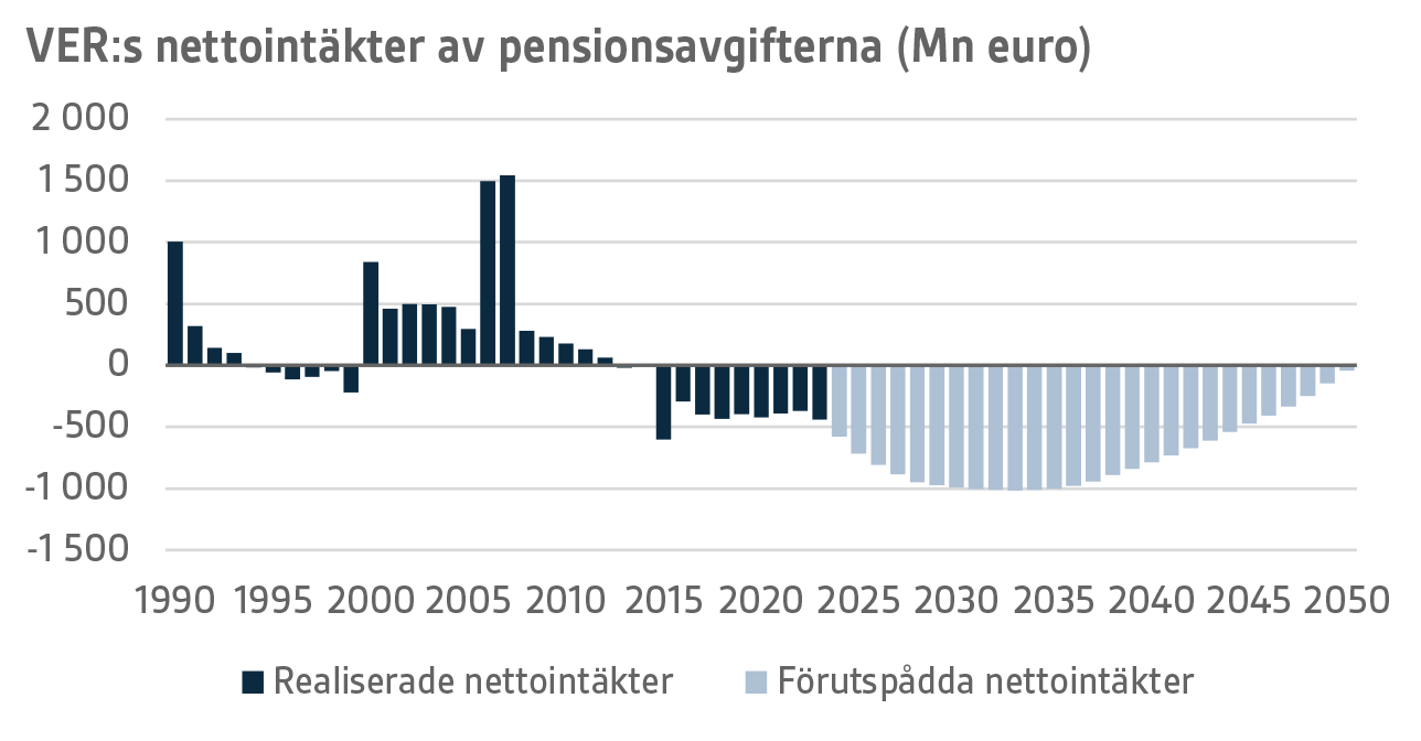 VERs nettointäkter av pensionsavgifterna (Mn euro)